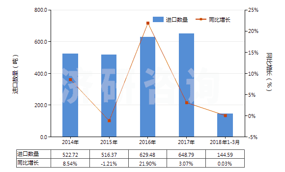 2014-2018年3月中國含有其他胰島素的藥品(HS30043190)進(jìn)口量及增速統(tǒng)計(jì)